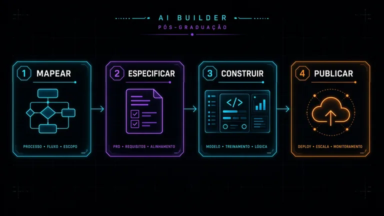Fluxo do resultado: Mapear, Especificar, Construir e Publicar com IA